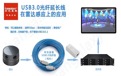 USB3.0光纤的应用前景如何